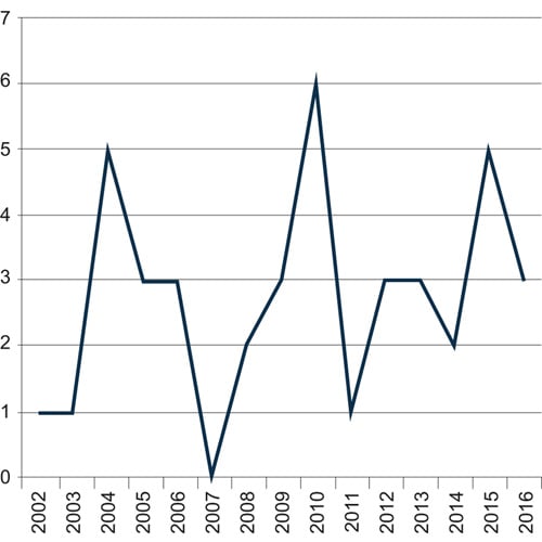 Figur 5.15 Politiets bruk av skytevåpen. Årlige tall