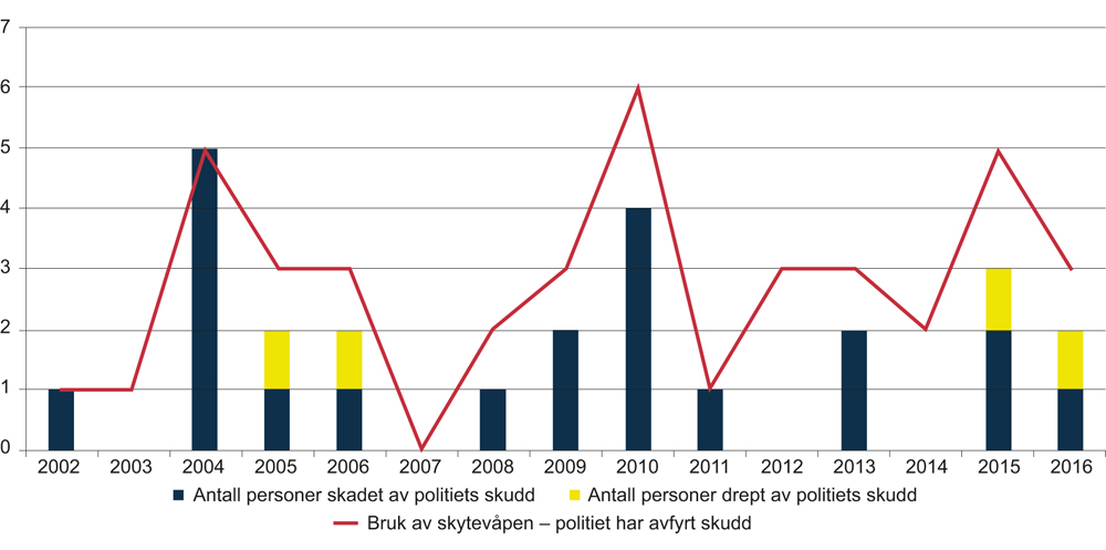 Figur 5.16 Sum av skadde og drepte av politiets bruk av skytevåpen og bruk av skytevåpen i politiet. Årlige tall