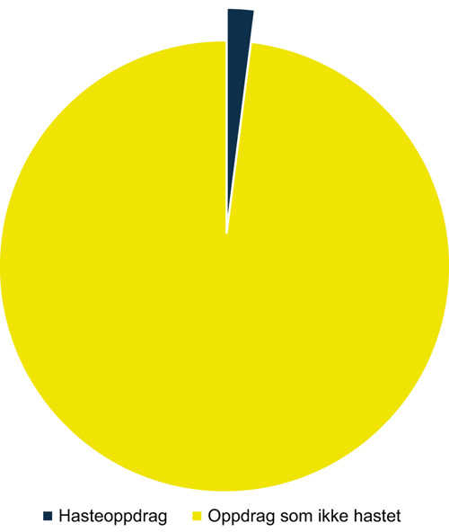 Figur 5.17 Andel hasteoppdrag av alle oppdrag