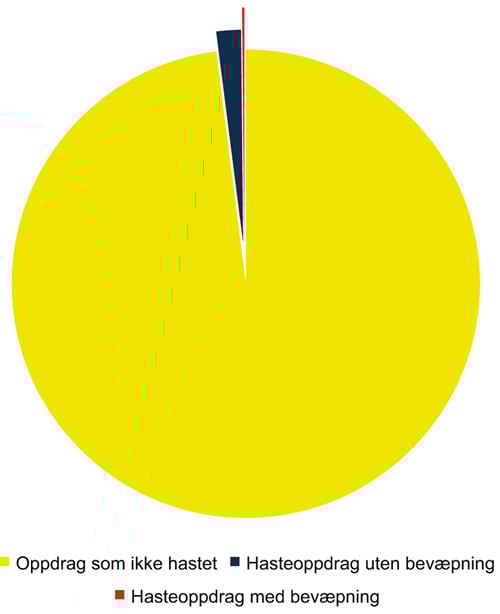 Figur 5.18 Oversikt over andel hasteoppdrag med og uten bevæpning, samt andel oppdrag som ikke hastet, av alle oppdrag (hele kaken)