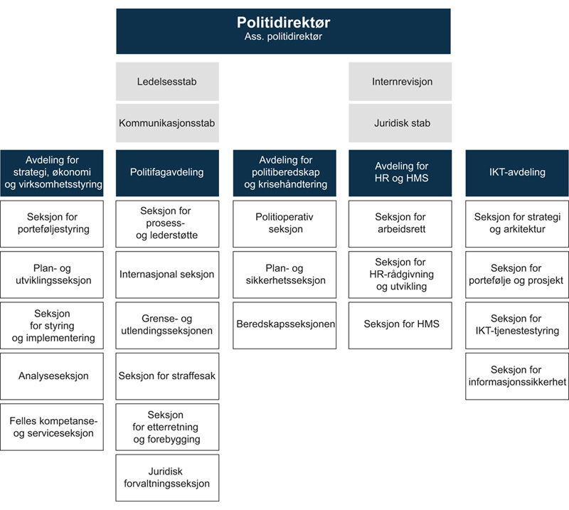 Figur 5.2 Organisasjonskart – Politidirektoratet