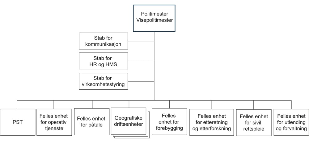 Figur 5.4 Organisasjonskart – Politidistrikt