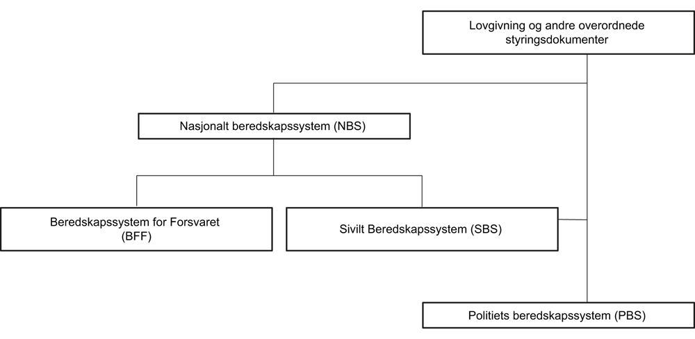 Figur 5.5 Det nasjonale beredskapssystemet (NBS)
