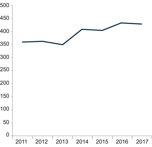 Figur 5.7 Sum tjenestepersoner i operativ tjeneste per første fredag i februar, i tidsrommet kl. 18.00–19.00. Alle politidistrikt. Februar 2011–februar 2017