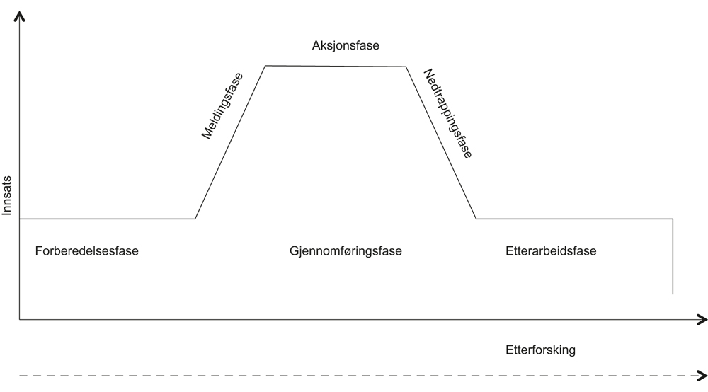 Figur 5.9 Faser i arbeidet