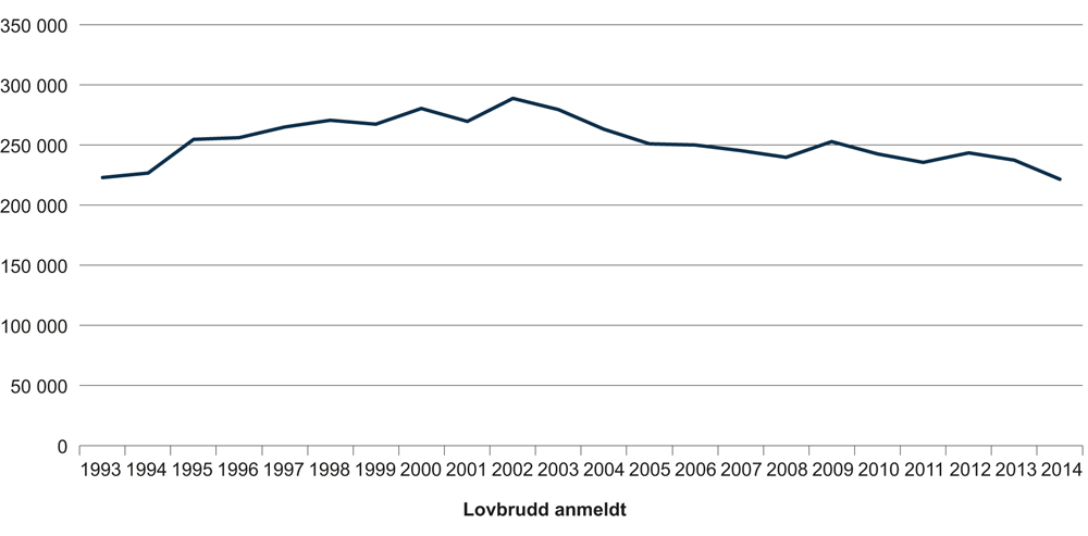 Figur 6.1 Utviklingen i antall anmeldte forbrytelser totalt. 1993–2014.
