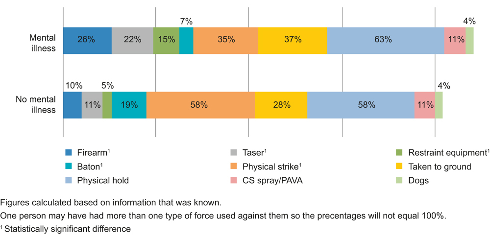 Figur 6.10 Typer makt brukt på personer med og uten psykisk sykdom.
