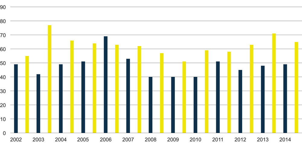 Figur 6.11 Utviklingen i gjennomsnittlig straffeutmåling for vold mot offentlig tjenestemann 2002–2014. Antall dager betinget (sort søyle) og ubetinget (gul søyle) fengsel.
