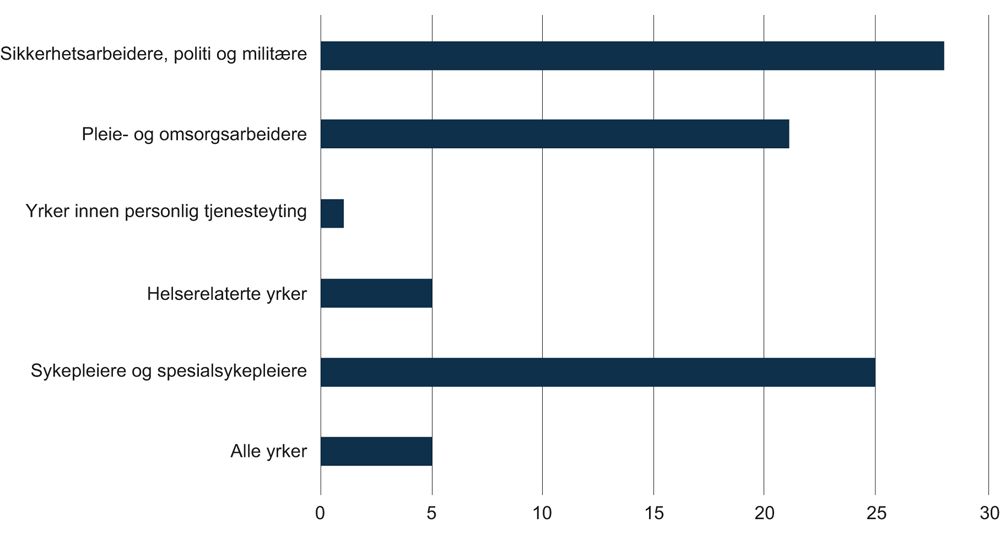Figur 6.12 Prosentandel utsatt for vold på arbeidsplassen i løpet av siste tolv måneder. 2013.
