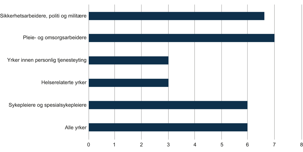 Figur 6.13 Antall ganger de som har opplevd vold på arbeidsplassen oppgir å ha vært utsatt for vold siste tolv måneder. 2013.
