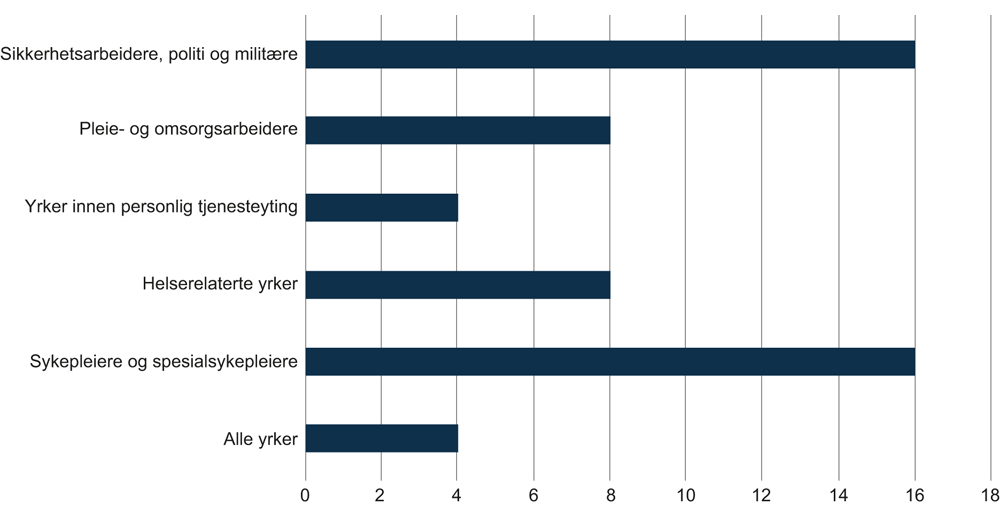 Figur 6.14 Prosentandel av ulike yrkeskategorier som har opplevd trussel om vold som har vært så alvorlig at man ble redd. 2013.
