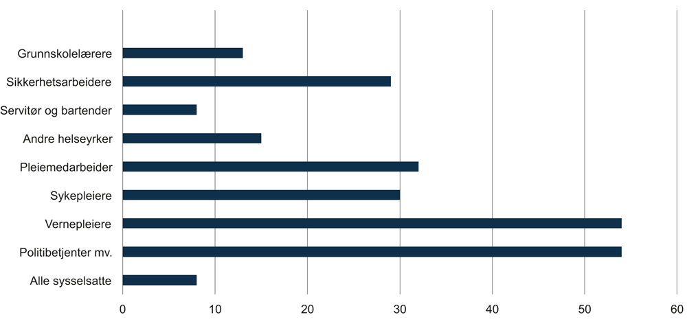 Figur 6.15 Prosentandel i ulike yrkesgrupper utsatt for vold og trusler 2013.
