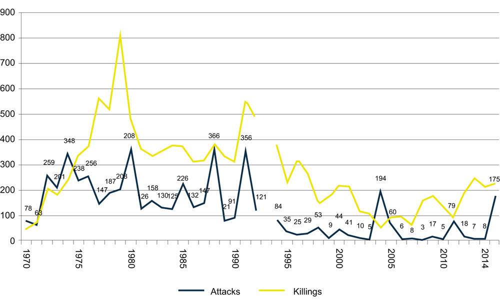 Figur 6.16 Angrep og drepte som følge av internasjonal terrorisme, Europa 1970–2015 (gul linje er drap, sort linje er angrep)
