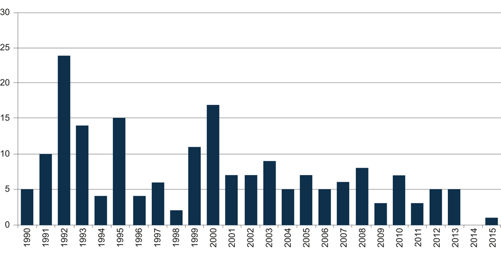 Figur 6.17 Drapshendelser fra høyreekstreme i perioden 1990–2015: «RTV [datasett over høyreekstrem terror og vold] drapshendelser, N = 190».
