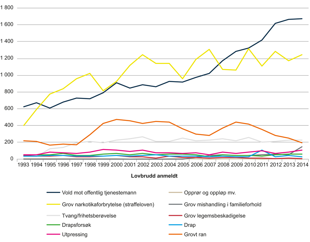 Figur 6.2 Utviklingen 1993–2014 i et utvalg forbrytelser med mulig relevans for bevæpningsmodell for politiet. Antall.
