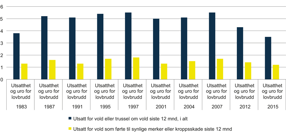Figur 6.3 Prosentandelen utsatte for voldslovbrudd det siste året. 1983–2015.

