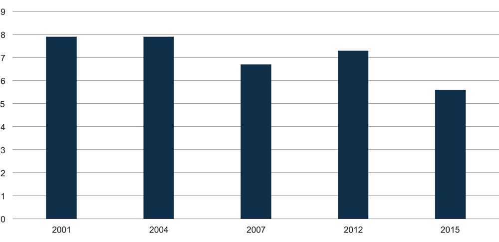 Figur 6.4 Befolkningens urolighet for vold eller trusler 2001–2015. Prosent
