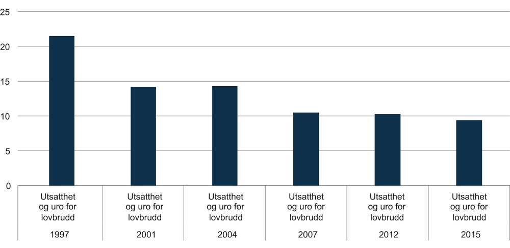 Figur 6.5 Andel av befolkningen som oppgir å være urolige for tyveri eller skadeverk 1997–2015. Prosent.
