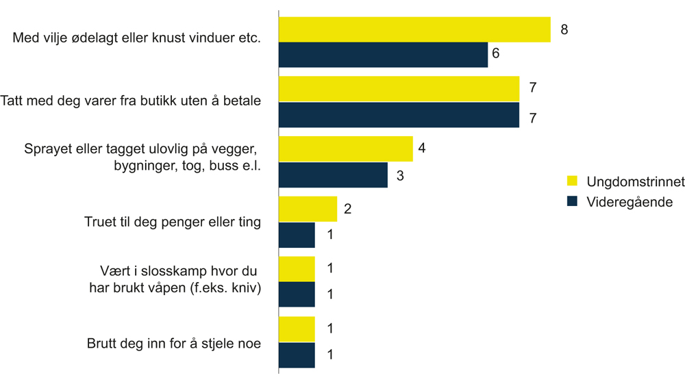Figur 6.6 Prosentandelen av norske ungdommer som oppgir å ha begått ulike handlinger, etter skoletrinn.
