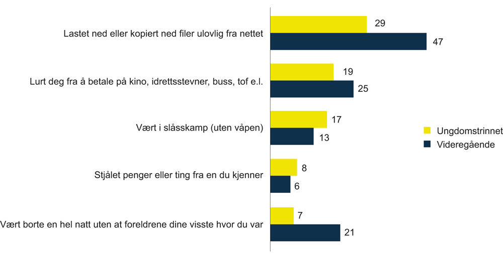 Figur 6.7 Prosentandelen norske ungdommer som oppgir å ha begått ulike handlinger, etter skoletrinn.
