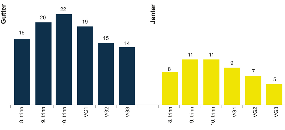 Figur 6.8 Prosentandelen blant norske ungdommer som rapporterer å ha begått lovbrudd, etter kjønn og skoletrinn
