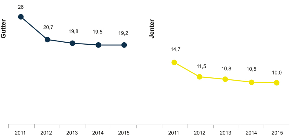 Figur 6.9 Prosentandel av norske ungdommer som rapporterer å ha begått lovbrudd etter kjønn. 2011–2015. Prosent. Ungdomskoletrinnet
