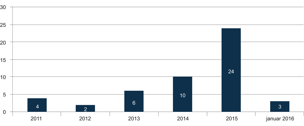 Figur 7.2 Antall utilsiktede avfyringer 2011–januar 2016
