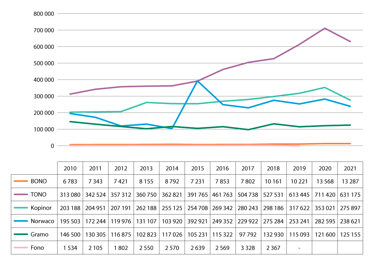Figur 11.2 Utbetalte vederlag til rettshavarar frå 2010 til 2021, i 1 000 kroner