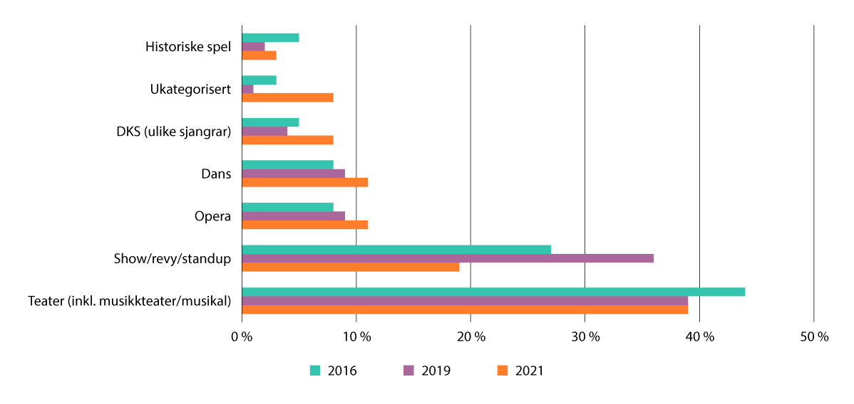 Figur 2.11 Omsetning av framføringsinntekter fordelt på ulike sjangrar og uttrykk, prosentvis fordeling  2016–2021