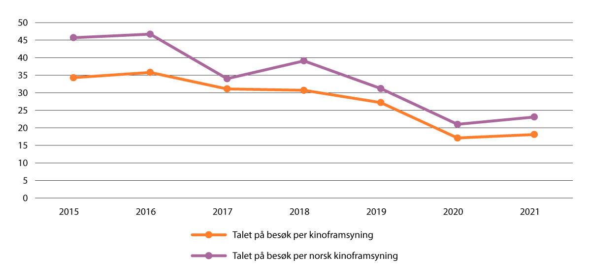 Figur 2.13 Talet på besøk per kinoframsyning, 2015–2021