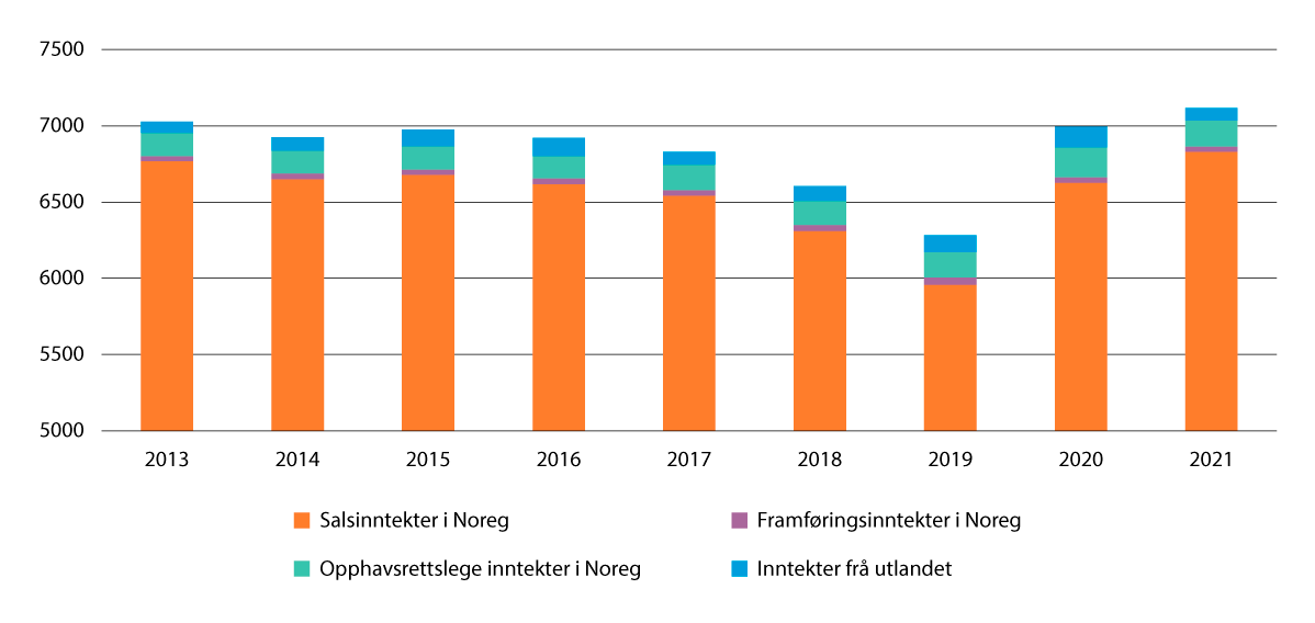 Figur 2.2 Omsetning av litteratur i Noreg og eksportinntekter, 2013–2021 i mill. kroner
