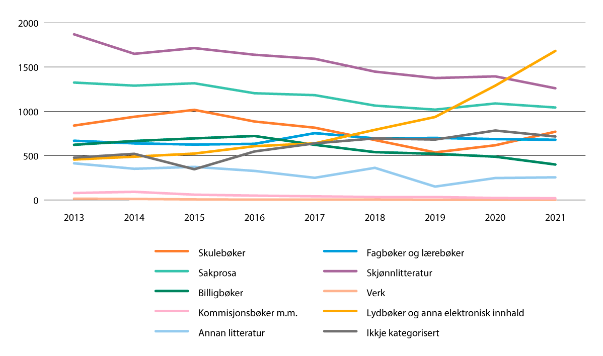 Figur 2.3 Omsetning av litteratur i Noreg fordelt på bokgrupper, 2013–2021 i mill. kroner