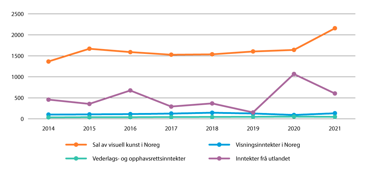 Figur 2.4 Omsetning av visuell kunst i Noreg og eksportinntekter, 2014–2021 i mill. kroner
