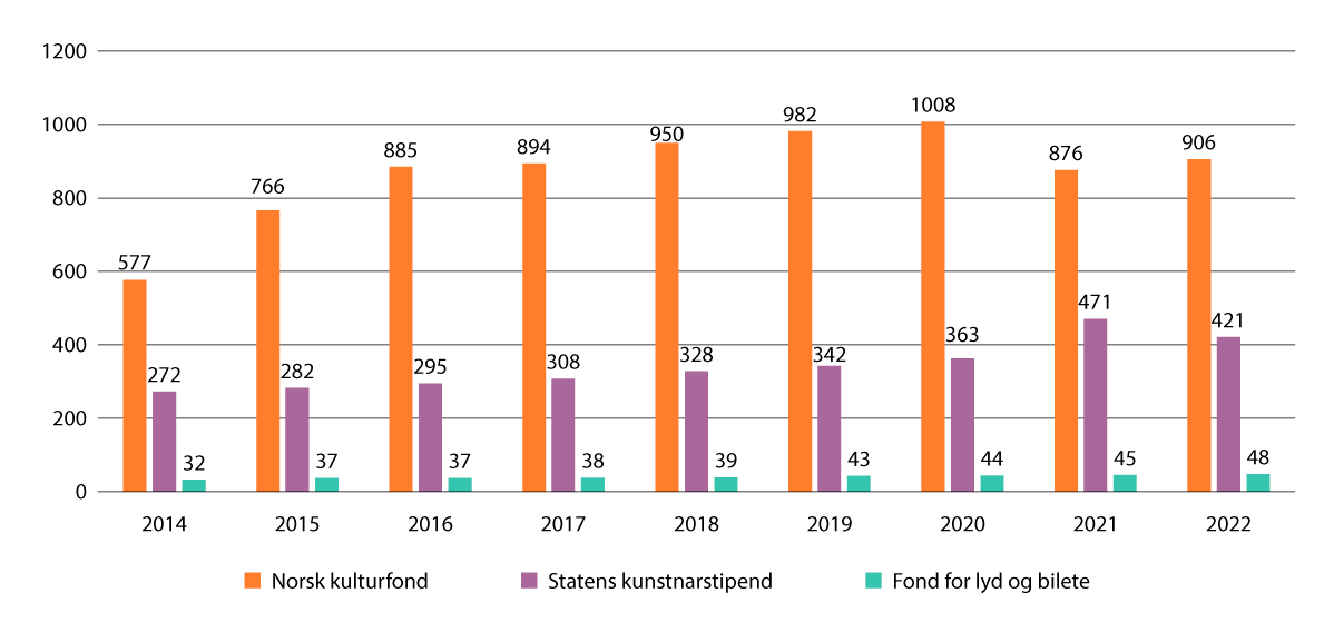 Figur 4.2 Statleg løyving til Norsk kulturfond, Statens kunstnarstipend og Fond for lyd og bilete, 2014–2022, i mill. kroner