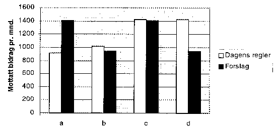 Figur 19.1 Disponibelt bidrag (etter skatt når det gjelder dagens regelverk) per måned for ett barn 3 - 5 år og vanlig samvær etter dagens regler og ved foreslåtte regler. Bidragsmottakers inntektsforhold er vist ved fire eksempler. Bidragspliktiges inntekt er ...
