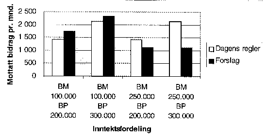 Figur 19.2 Disponibelt bidrag etter skatt per måned for ett barn 11-18 år uten samvær etter dagens regler og ved foreslåtte regler. Det er vist ulike sammensetninger av bidragspliktiges og bidragsmottakers inntektsgrunnlag ved fire eksempler.
