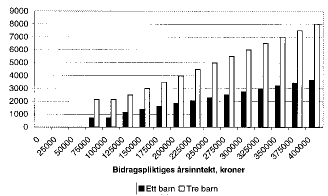 Figur 2.1 Månedlig bidrag (før skatt) som bidragspliktige skal betale beregnet etter dagens regler. Etter bidragspliktiges inntekt. Ett og tre barn.