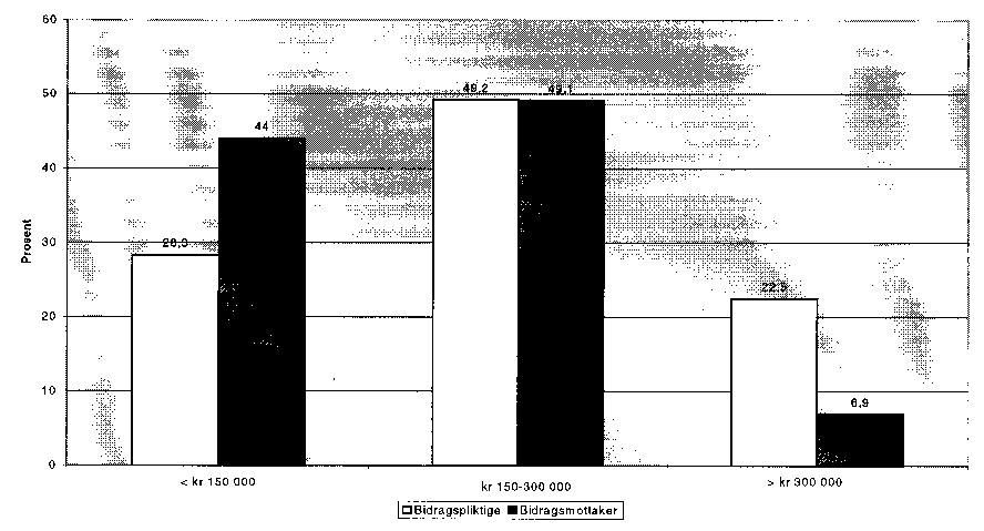 Figur 2.2 Inntektsfordelingen for bidragspliktige og bidragsmottakere når inntektsbegrepet er beregningsgrunnlaget for bidragsfastsettelse etter kostnadsmodellen. Inntektsopplysningene er basert på selvangivelsesstatistikk for 1997 justert opp til 1998-nivå (S...