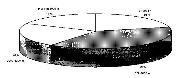 Figur 2.3 Samlet månedlig bidrag før skattefradrag for bidragspliktige (RTV, 1998)