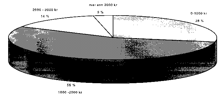 Figur 2.4 Brutto bidrag per barn per måned i de offentlige sakene (RTV, 1998)