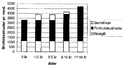 Figur 4.1 Kostnader (brutto) etter barns alder. Kroner per måned (1998)