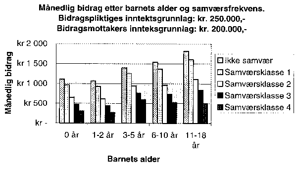 Figur 7.1 Månedlig bidrag etter barnets alder og samværsfrekvens (1998).