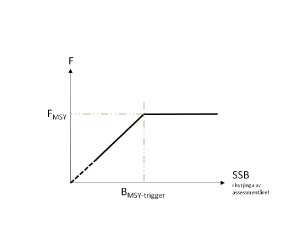 Figur 4.1 MSY-tilnærming vist i haustingsregel. 