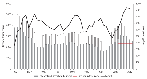 Figur 4.11 Utviklinga i bestand og fangst av nordaustatlantisk makrell 1972 – 2013. Fangst i 2012 og bestand i 2013 er prognosar. 