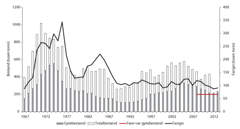 Figur 4.12 Utviklinga i bestand og fangst av sei i Nordsjøen og vest av Skottland. Tala for fangst og bestand i 2012 og 2013 er prognosar. 