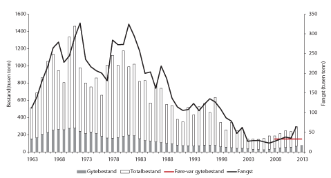Figur 4.13 Utviklinga i bestand og fangst av torsk i Nordsjøen. Tala for fangst og bestand i 2012 og 2013 er prognosar. 