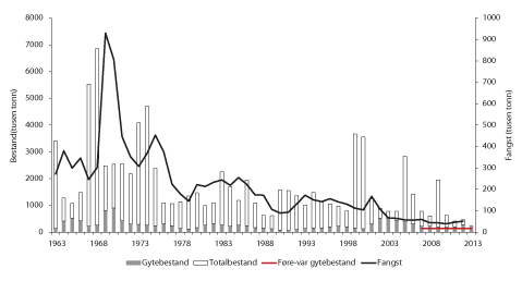 Figur 4.14 Utviklinga i bestand og fangst av hyse i Nordsjøen. Tala for fangst og bestand i 2012 og 2013 er prognosar. 