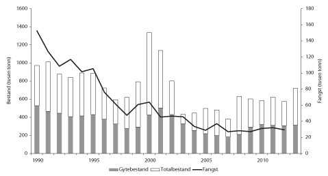 Figur 4.15 Utviklinga i bestand og fangst av kviting i Nordsjøen. Tala for fangst og bestand i 2012 og 2013 er prognosar. ICES har ikkje definert føre-var-grense for denne bestanden. 