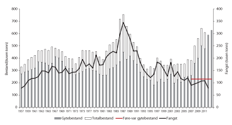 Figur 4.16 Utviklinga i bestand og fangst av raudspette i Nordsjøen. Tala for fangst og gytebestand i 2012 og 2013 er prognosar. 