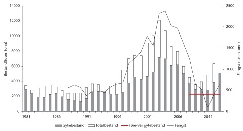 Figur 4.17 Utviklinga i bestand og fangst av kolmule. Fangst i 2012 og fangst og bestand i 2013 er prognosar. Fangst i 2013=TAC. 